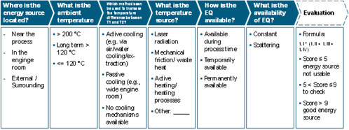 The image displays a structured chart outlining the evaluation criteria for energy sources. It consists of five main columns labeled: "Where is the energy source located?", "What is the ambient temperature?", "What is the temperature source?", "How is the EQ available?", and "What is the availability of EQ?". Each column features specific criteria, such as location near the process or in the engine room, various temperature ranges, cooling methods, availability during processes, and evaluation scores. The chart uses blue headers and a light background with text in black, organized in a clear tabular format to allow easy comparison of energy source characteristics.